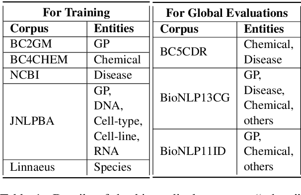 Figure 2 for Learning A Unified Named Entity Tagger From Multiple Partially Annotated Corpora For Efficient Adaptation