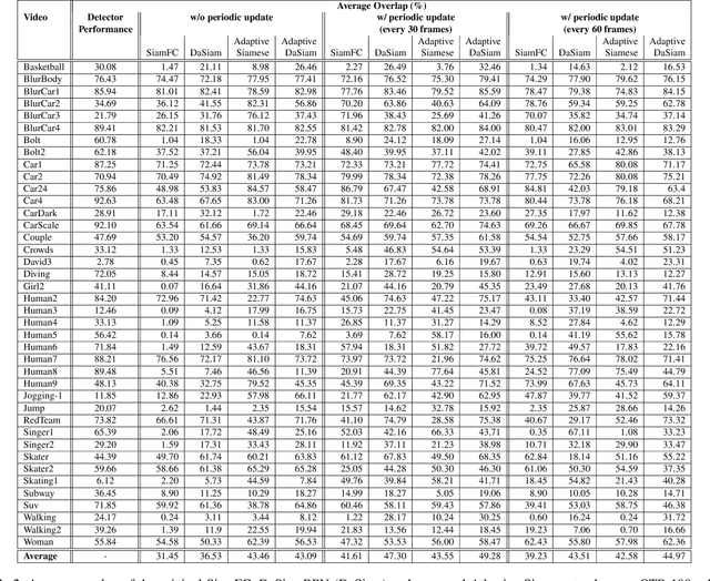 Figure 4 for On the Interaction Between Deep Detectors and Siamese Trackers in Video Surveillance