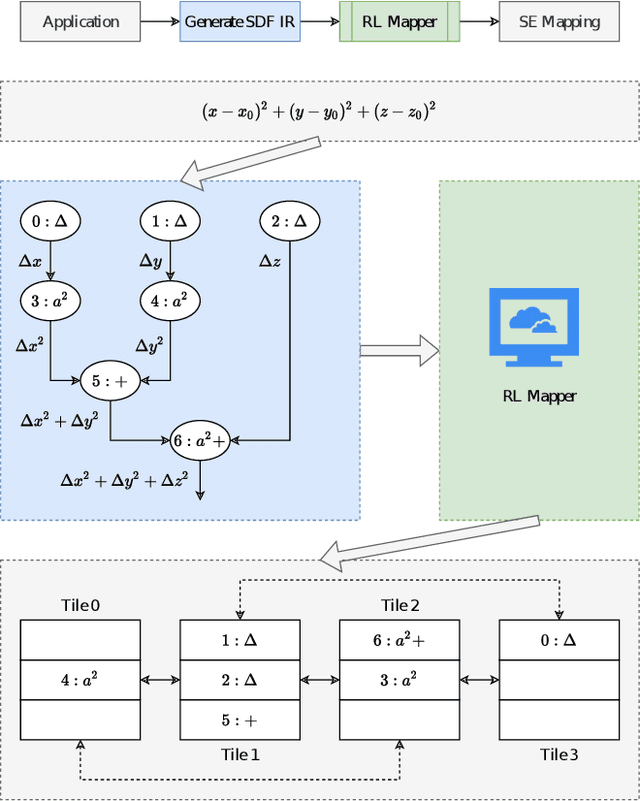 Figure 1 for Reinforcement Learning Approach for Mapping Applications to Dataflow-Based Coarse-Grained Reconfigurable Array