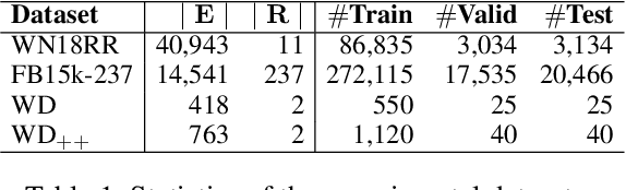 Figure 2 for HyperKG: Hyperbolic Knowledge Graph Embeddings for Knowledge Base Completion