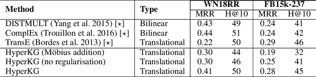 Figure 4 for HyperKG: Hyperbolic Knowledge Graph Embeddings for Knowledge Base Completion