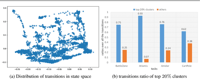 Figure 1 for State Distribution-aware Sampling for Deep Q-learning