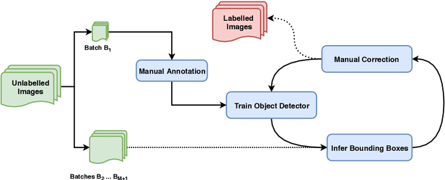 Figure 1 for Iterative Bounding Box Annotation for Object Detection