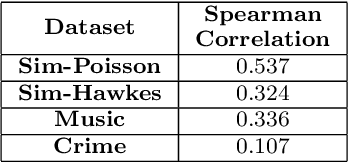 Figure 4 for Bayesian Neural Hawkes Process for Event Uncertainty Prediction