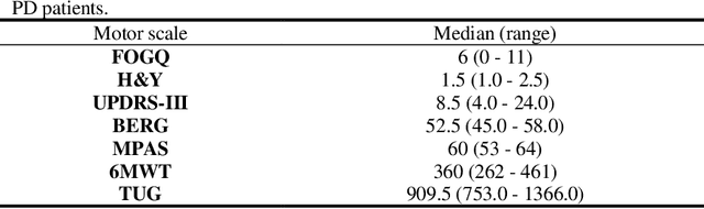 Figure 2 for EEG changes and motor deficits in Parkinson's disease patients: Correlation of motor scales and EEG power bands