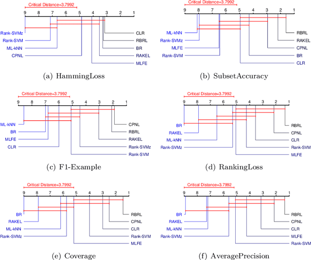 Figure 4 for Joint Ranking SVM and Binary Relevance with Robust Low-Rank Learning for Multi-Label Classification