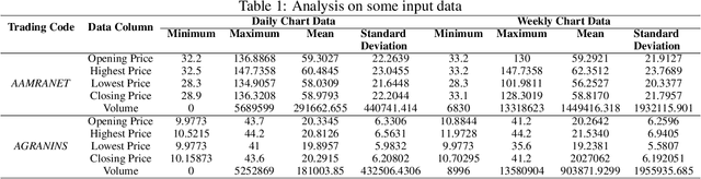 Figure 1 for Transformer-Based Deep Learning Model for Stock Price Prediction: A Case Study on Bangladesh Stock Market