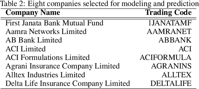 Figure 3 for Transformer-Based Deep Learning Model for Stock Price Prediction: A Case Study on Bangladesh Stock Market