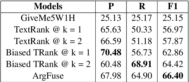 Figure 4 for ArgFuse: A Weakly-Supervised Framework for Document-Level Event Argument Aggregation