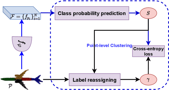 Figure 3 for Unsupervised Learning on 3D Point Clouds by Clustering and Contrasting