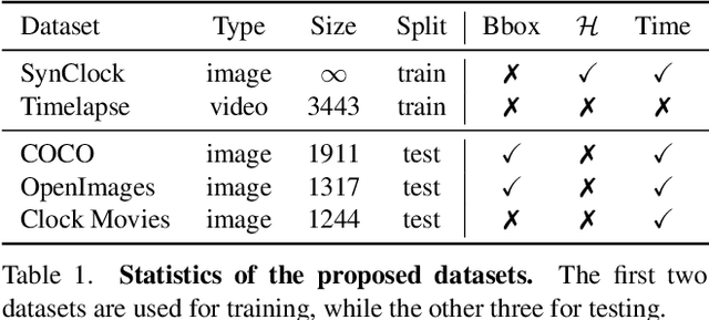 Figure 2 for It's About Time: Analog Clock Reading in the Wild