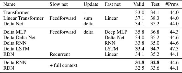 Figure 1 for Going Beyond Linear Transformers with Recurrent Fast Weight Programmers