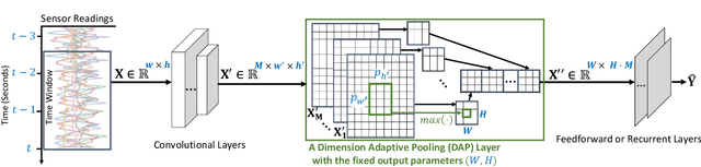 Figure 1 for DANA: Dimension-Adaptive Neural Architecture for Multivariate Sensor Data