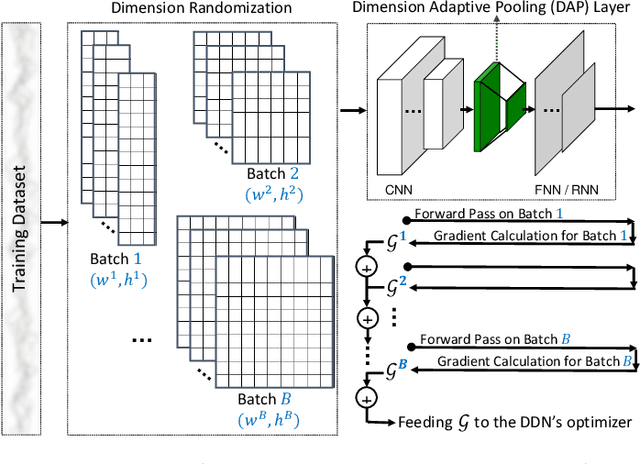 Figure 3 for DANA: Dimension-Adaptive Neural Architecture for Multivariate Sensor Data