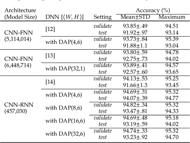 Figure 4 for DANA: Dimension-Adaptive Neural Architecture for Multivariate Sensor Data