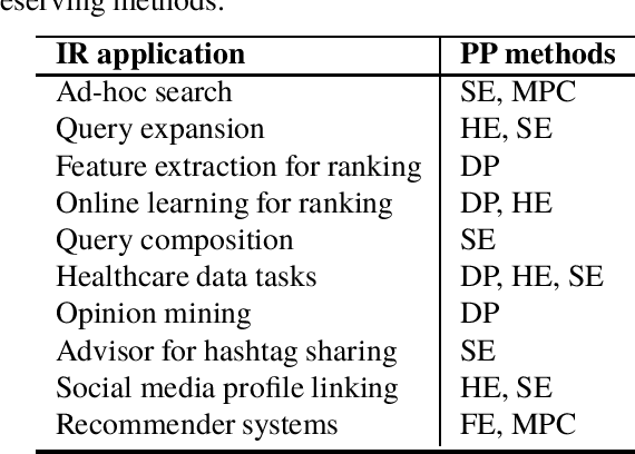 Figure 1 for Privacy in Open Search: A Review of Challenges and Solutions