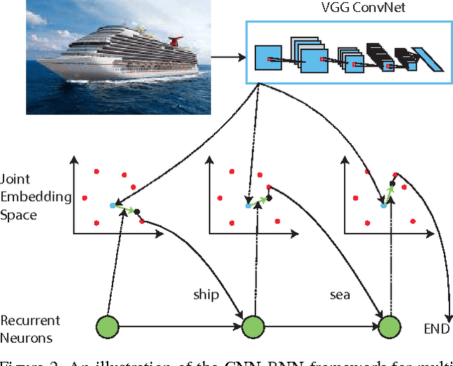 Figure 3 for CNN-RNN: A Unified Framework for Multi-label Image Classification