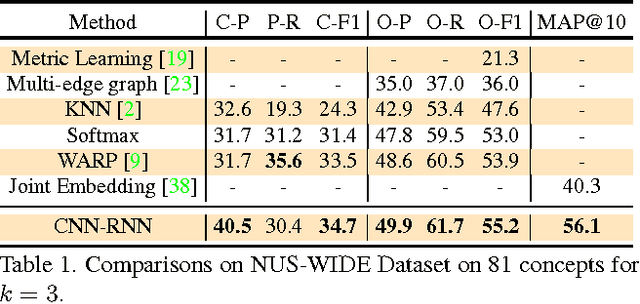 Figure 2 for CNN-RNN: A Unified Framework for Multi-label Image Classification