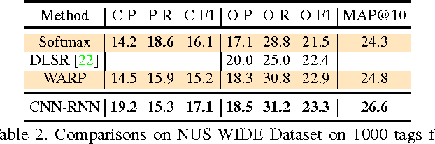 Figure 4 for CNN-RNN: A Unified Framework for Multi-label Image Classification