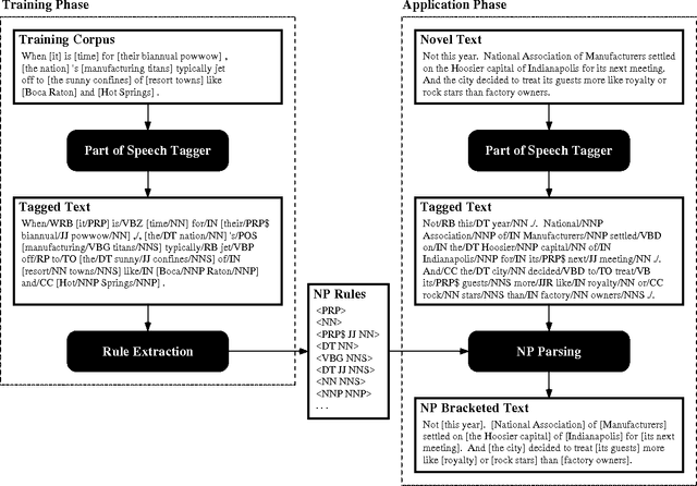 Figure 2 for Error-Driven Pruning of Treebank Grammars for Base Noun Phrase Identification