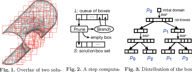 Figure 3 for Scalable Parallel Numerical CSP Solver