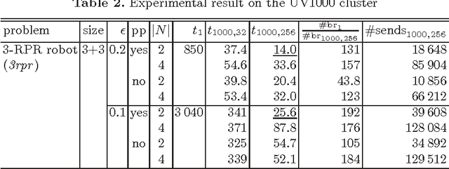 Figure 2 for Scalable Parallel Numerical CSP Solver