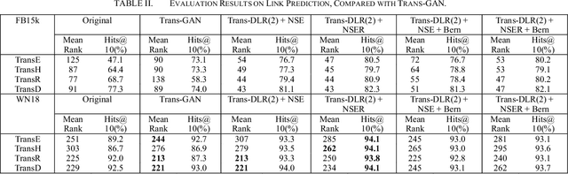 Figure 3 for Defeats GAN: A Simpler Model Outperforms in Knowledge Representation Learning