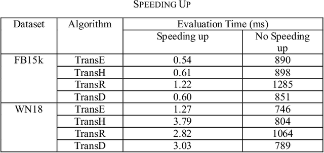 Figure 4 for Defeats GAN: A Simpler Model Outperforms in Knowledge Representation Learning