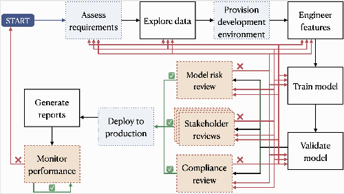Figure 3 for Towards Self-Regulating AI: Challenges and Opportunities of AI Model Governance in Financial Services