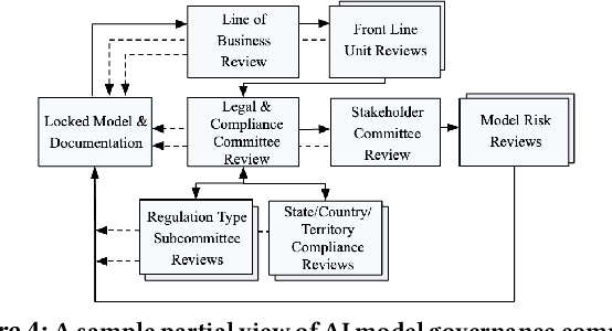 Figure 4 for Towards Self-Regulating AI: Challenges and Opportunities of AI Model Governance in Financial Services