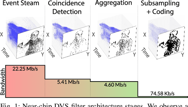 Figure 1 for Near-chip Dynamic Vision Filtering for Low-Bandwidth Pedestrian Detection