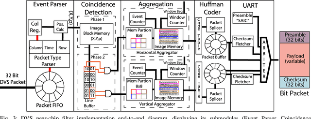 Figure 3 for Near-chip Dynamic Vision Filtering for Low-Bandwidth Pedestrian Detection