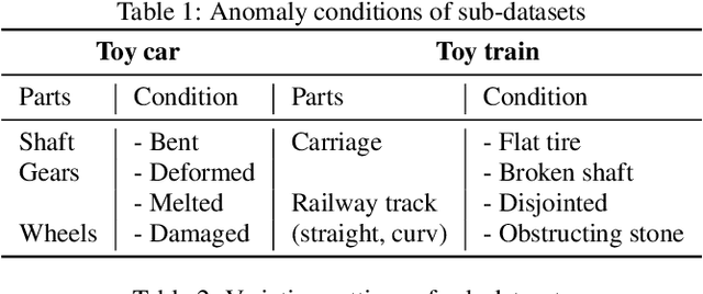 Figure 2 for ToyADMOS2: Another dataset of miniature-machine operating sounds for anomalous sound detection under domain shift conditions
