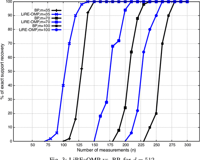 Figure 1 for Error-Correction for Sparse Support Recovery Algorithms