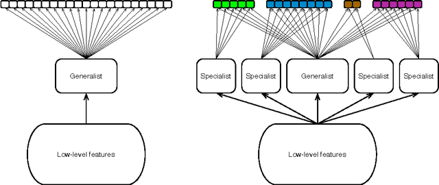 Figure 1 for Self-informed neural network structure learning