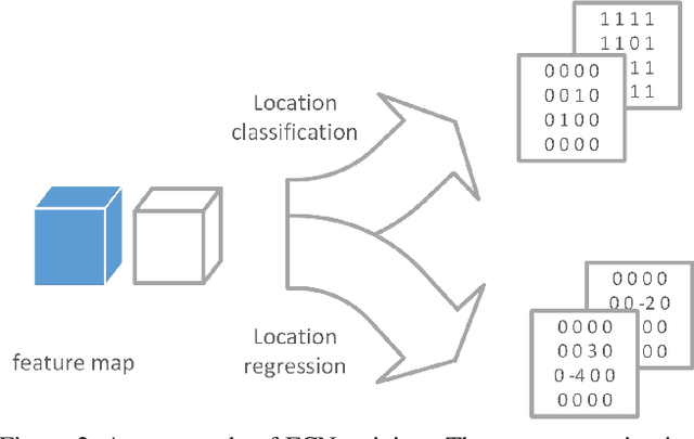 Figure 3 for Latent fingerprint minutia extraction using fully convolutional network