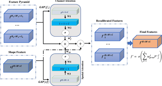 Figure 3 for Intervertebral Disc Labeling With Learning Shape Information, A Look Once Approach