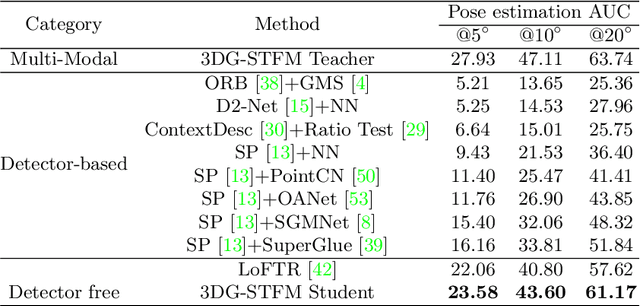 Figure 2 for 3DG-STFM: 3D Geometric Guided Student-Teacher Feature Matching