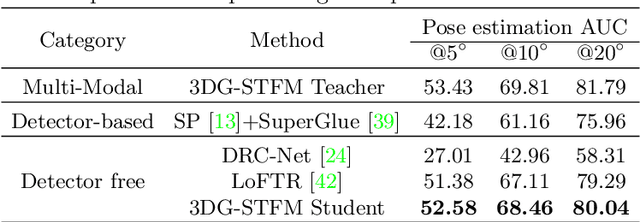 Figure 4 for 3DG-STFM: 3D Geometric Guided Student-Teacher Feature Matching