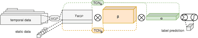 Figure 1 for MGP-AttTCN: An Interpretable Machine Learning Model for the Prediction of Sepsis