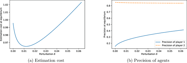 Figure 1 for Linear Regression as a Non-Cooperative Game