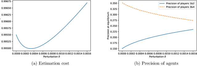 Figure 2 for Linear Regression as a Non-Cooperative Game