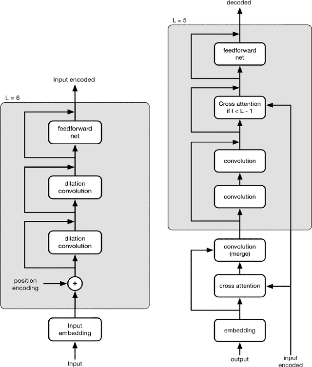 Figure 1 for CNN Is All You Need