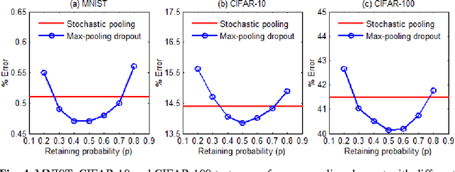 Figure 4 for Max-Pooling Dropout for Regularization of Convolutional Neural Networks