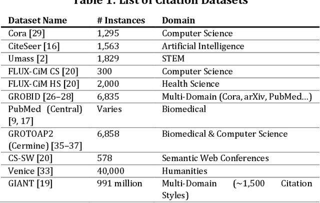 Figure 2 for Synthetic vs. Real Reference Strings for Citation Parsing, and the Importance of Re-training and Out-Of-Sample Data for Meaningful Evaluations: Experiments with GROBID, GIANT and Cora