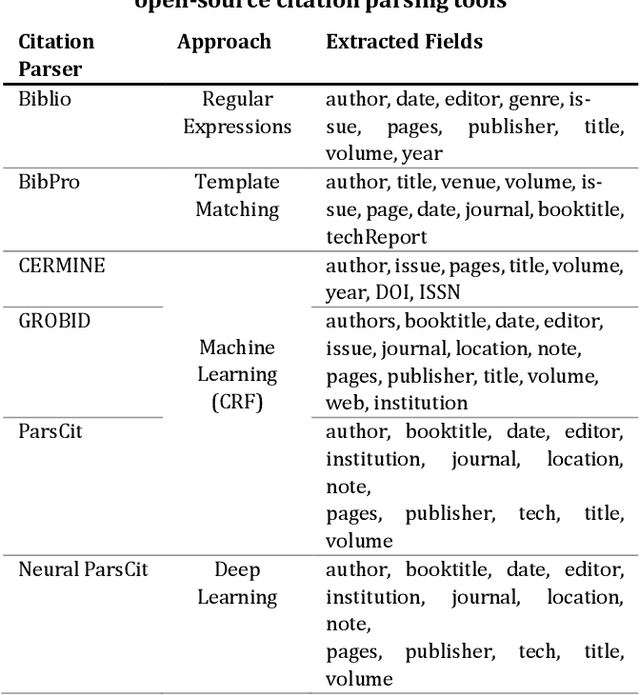 Figure 4 for Synthetic vs. Real Reference Strings for Citation Parsing, and the Importance of Re-training and Out-Of-Sample Data for Meaningful Evaluations: Experiments with GROBID, GIANT and Cora