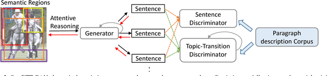 Figure 2 for Recurrent Topic-Transition GAN for Visual Paragraph Generation