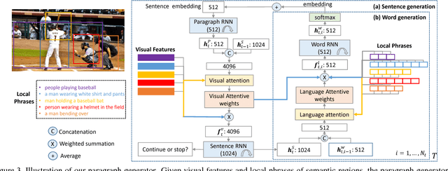 Figure 4 for Recurrent Topic-Transition GAN for Visual Paragraph Generation