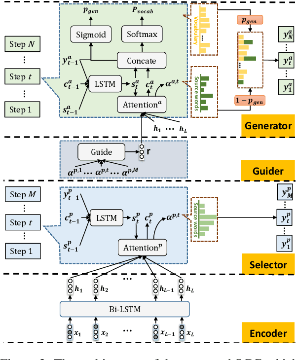 Figure 3 for SGG: Learning to Select, Guide, and Generate for Keyphrase Generation