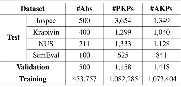 Figure 4 for SGG: Learning to Select, Guide, and Generate for Keyphrase Generation